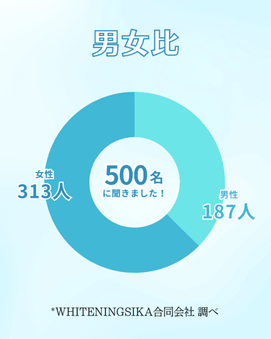 ホワイトニング調査の男女比 グラフ