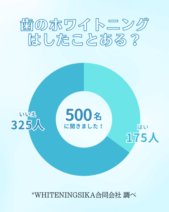 ホワイトニング経験の有無 グラフ