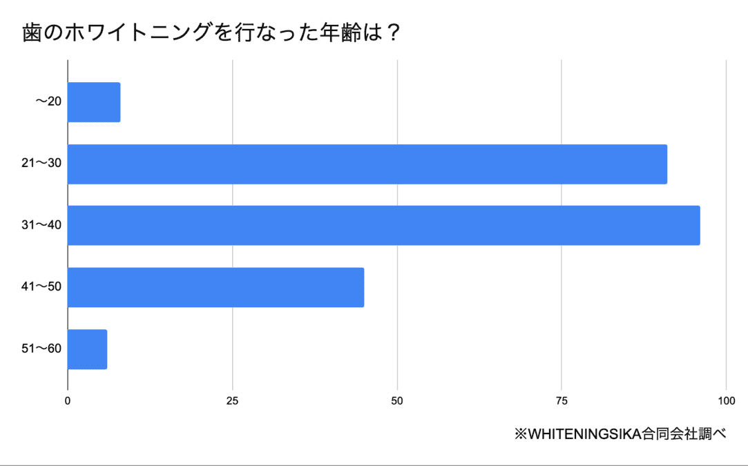 ホワイトニングを行なった年齢は？