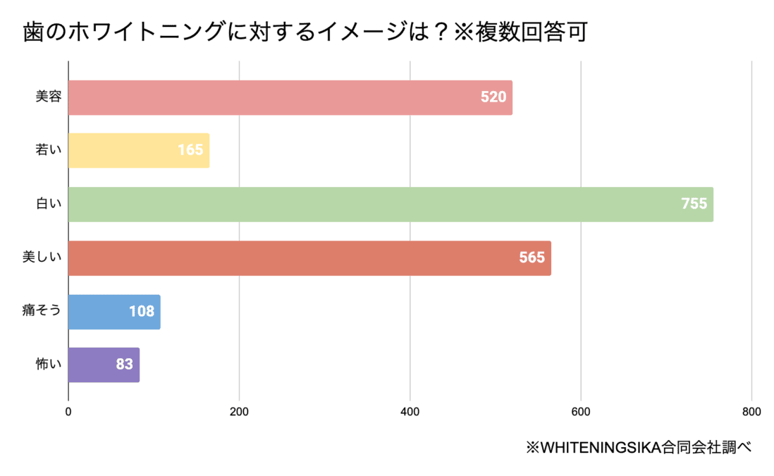 ホワイトニングに対するイメージ調査