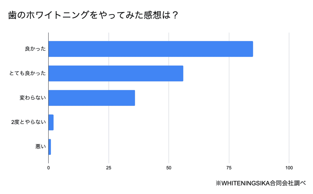 ホワイトニングの感想