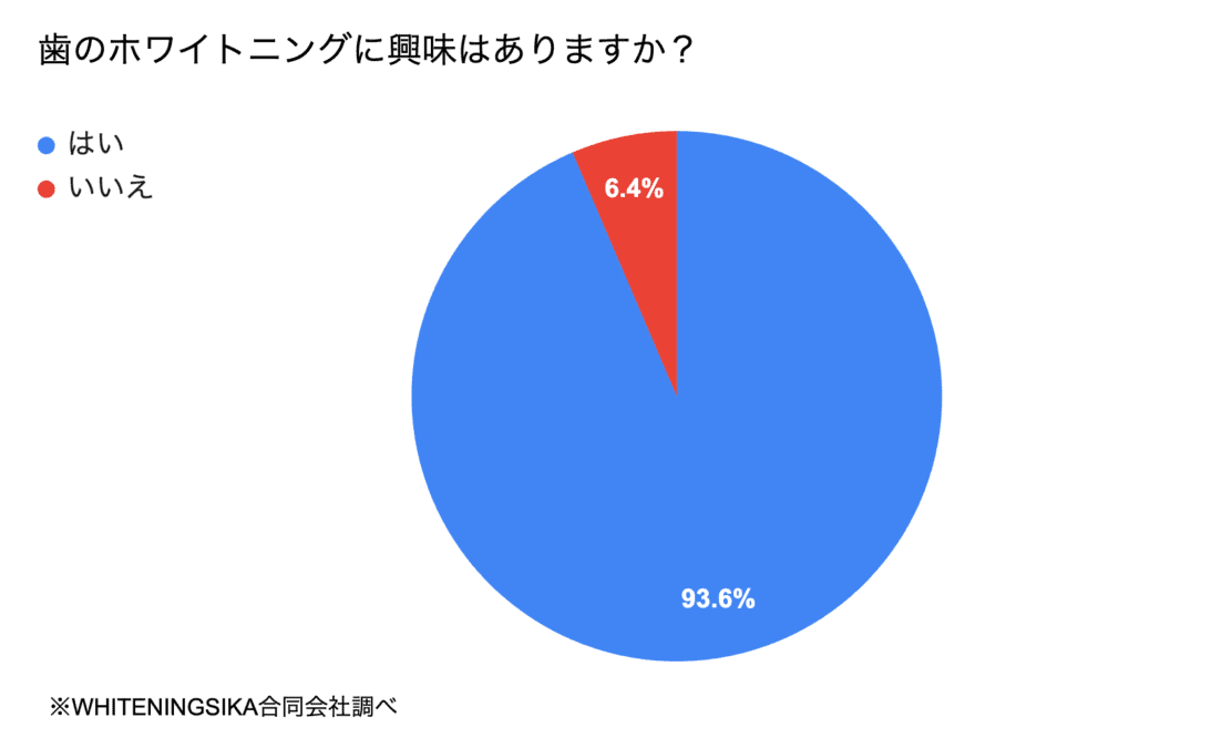 ホワイトニングに興味はありますか？