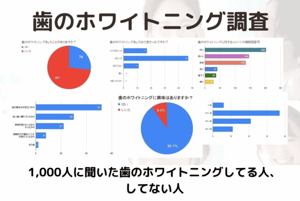 2023年ホワイトニングアンケート調査