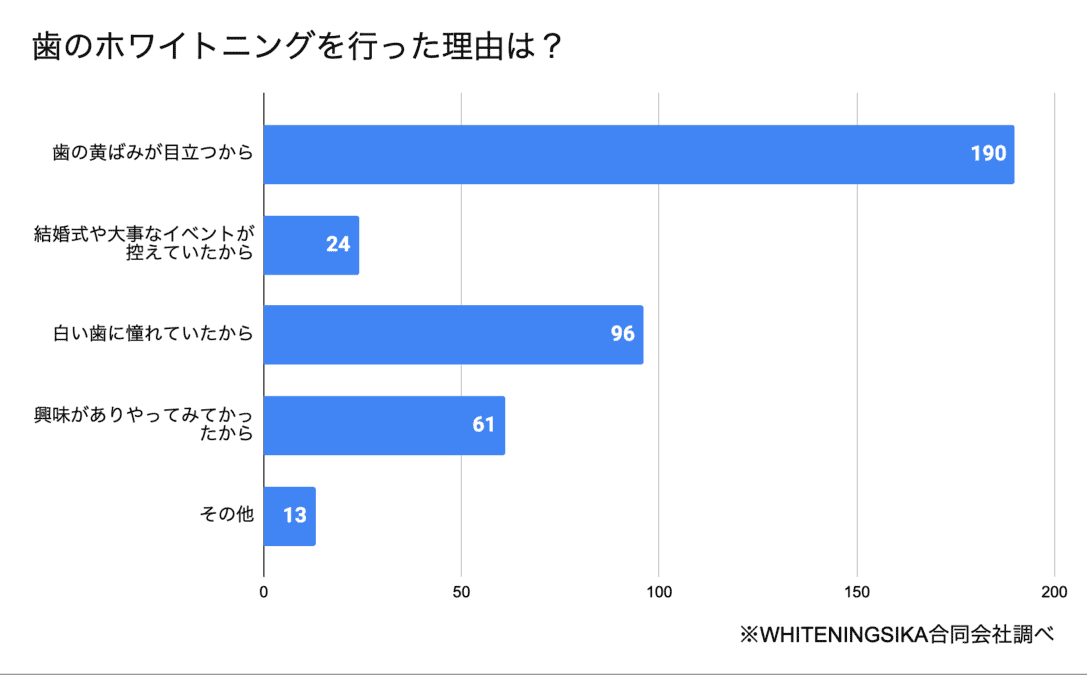ホワイトニングを行なった理由は？