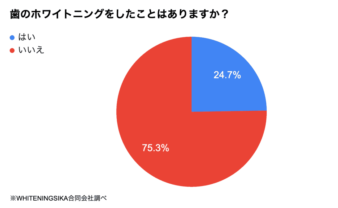 ホワイトニングをしたことがある？