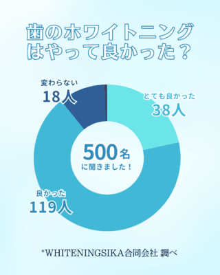 ホワイトニングをやってみた感想は？