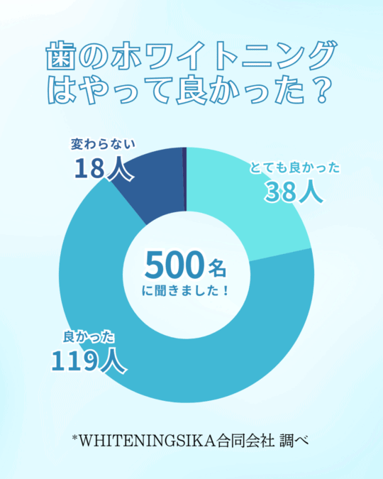 ホワイトニングをやってみた感想 グラフ