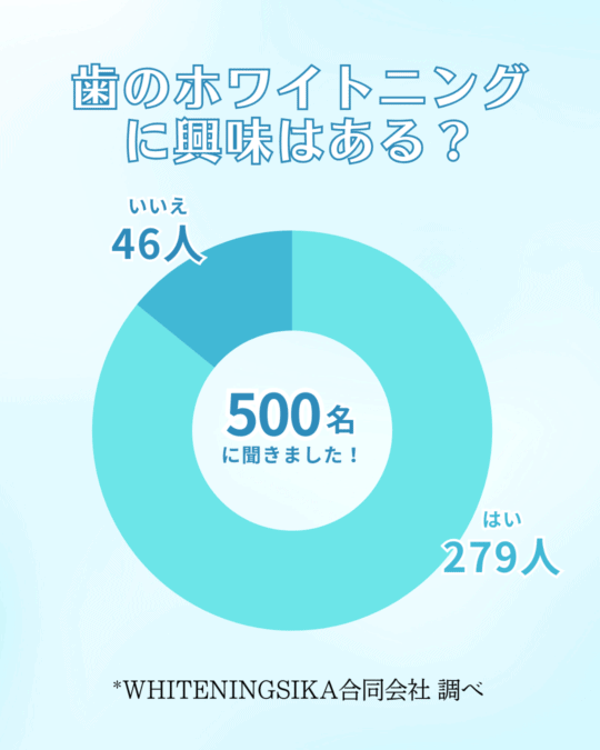 ホワイトニングへの興味 グラフ