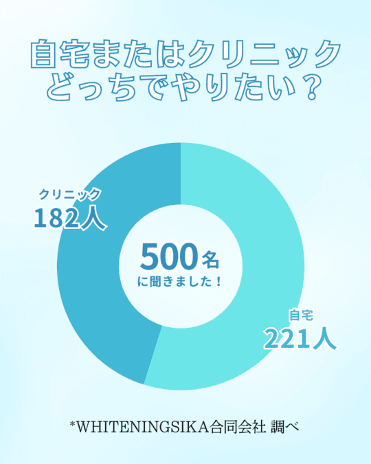 自宅かクリニックか グラフ