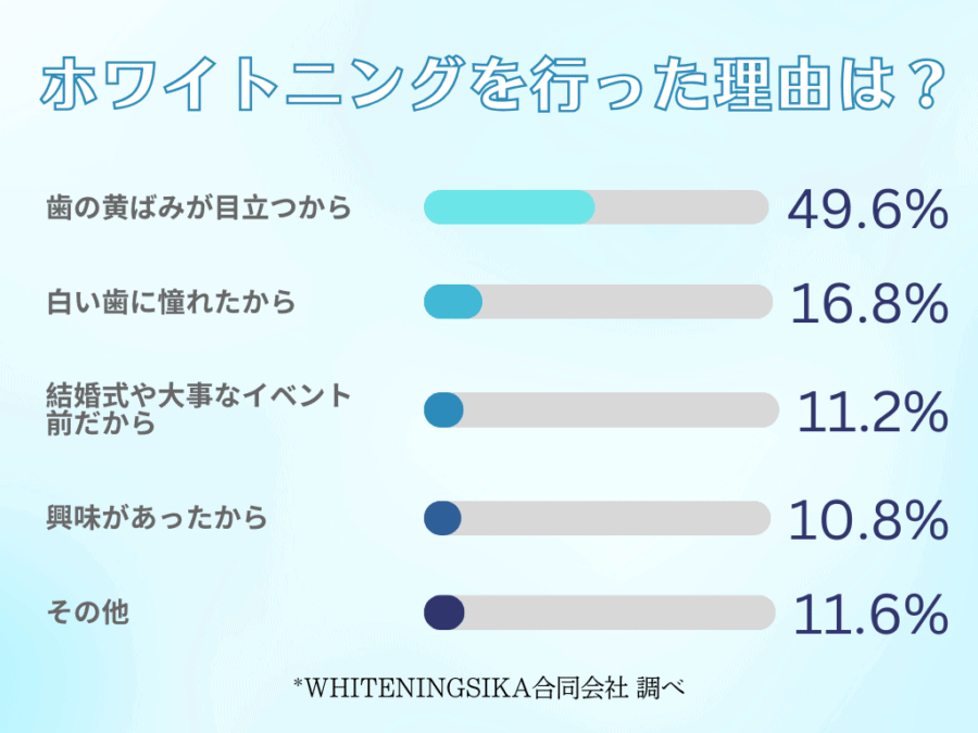 ホワイトニングを行った理由は？