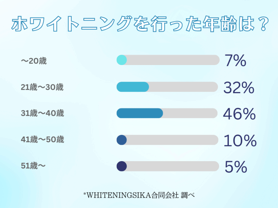 ホワイトニングを行った年齢は？