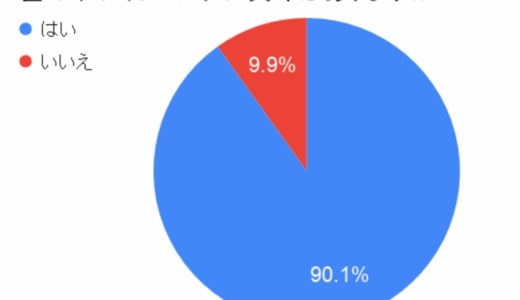 【ビックリ！】歯のホワイトニングに対する意識調査【275人に聞いた結果は？】