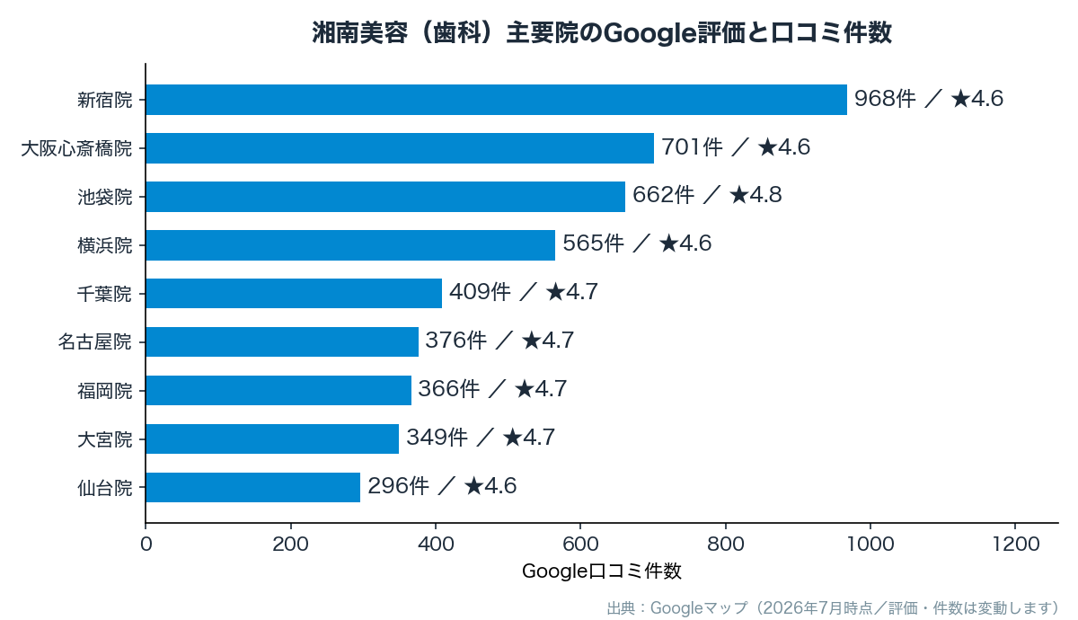 湘南美容クリニックの歯科ホワイトニングのGoogle評価と口コミ件数のグラフ