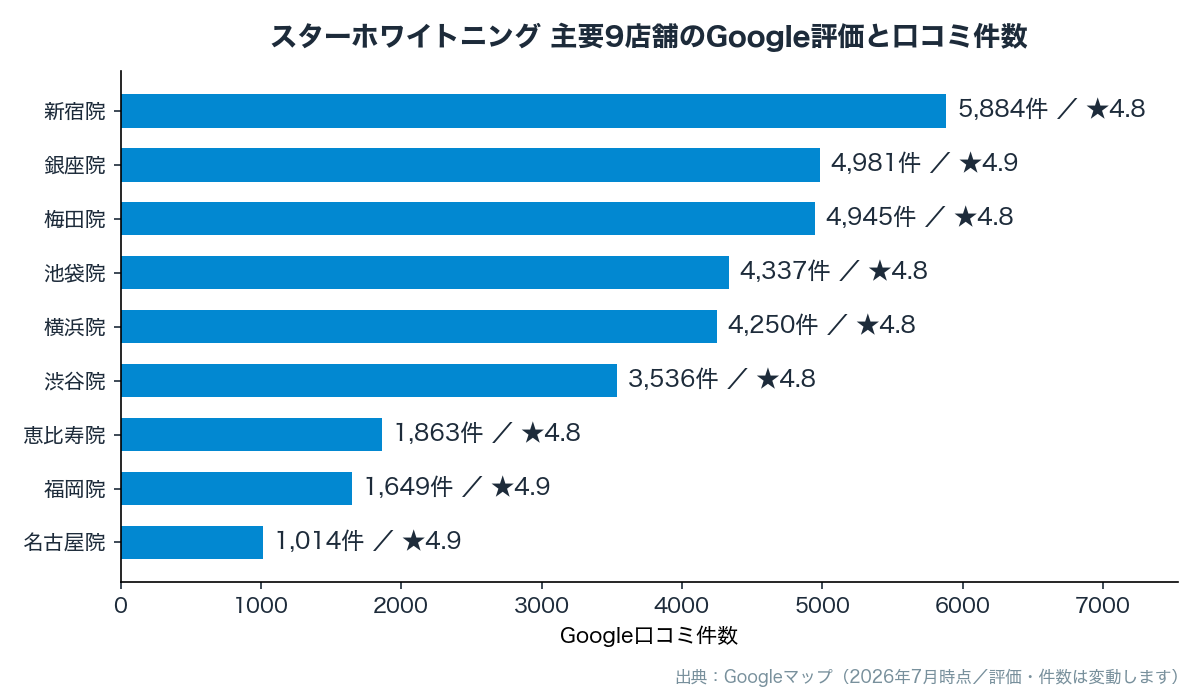 スターホワイトニング主要9店舗のGoogle評価と口コミ件数のグラフ