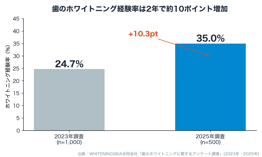 歯のホワイトニング経験率の推移（2023年・2025年の独自調査）