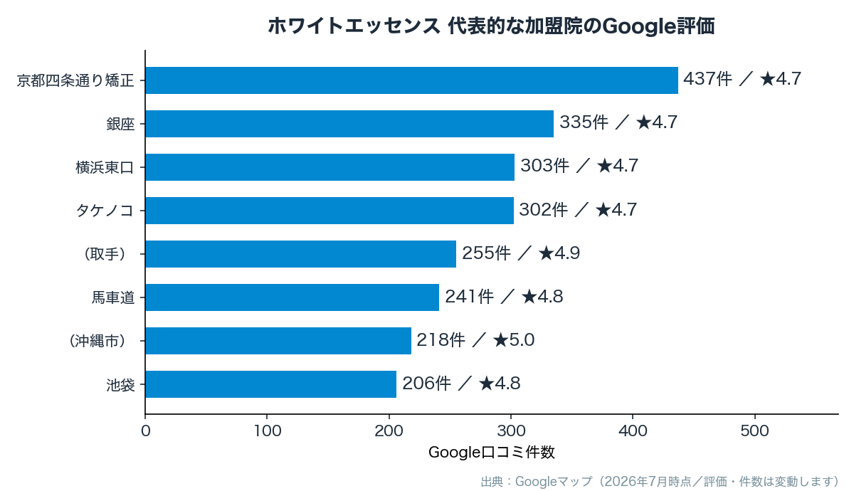 ホワイトエッセンスのGoogle評価と口コミ件数のグラフ