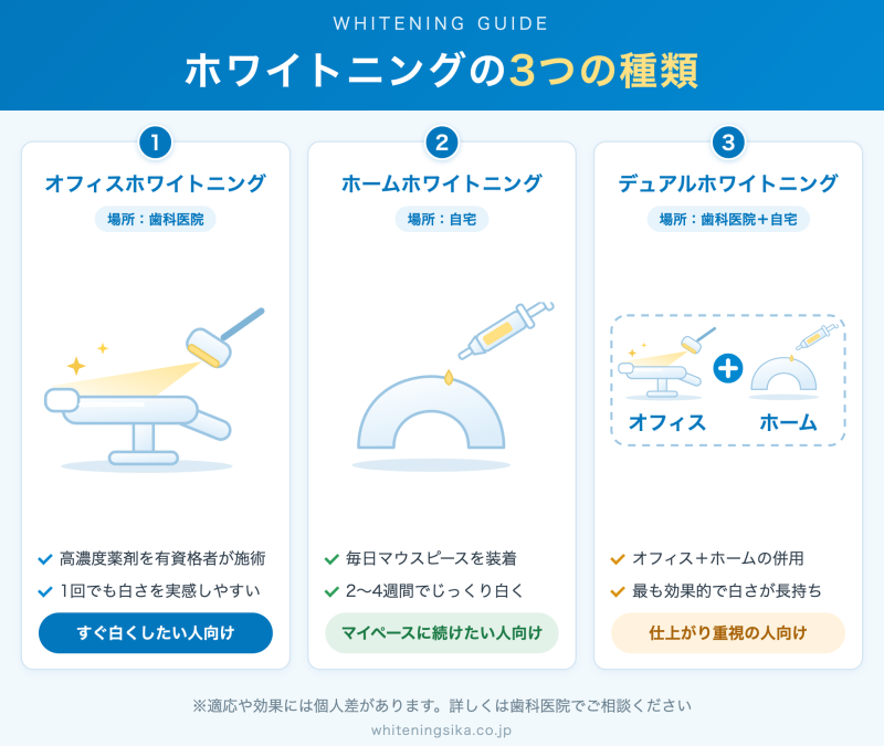ホワイトニング3種類の比較イラスト（オフィス=歯科医院で照射し1回でも実感しやすい／ホーム=自宅でマウスピースとジェルを使い2週間〜1か月かけて徐々に／デュアル=両方の併用で仕上がり重視）